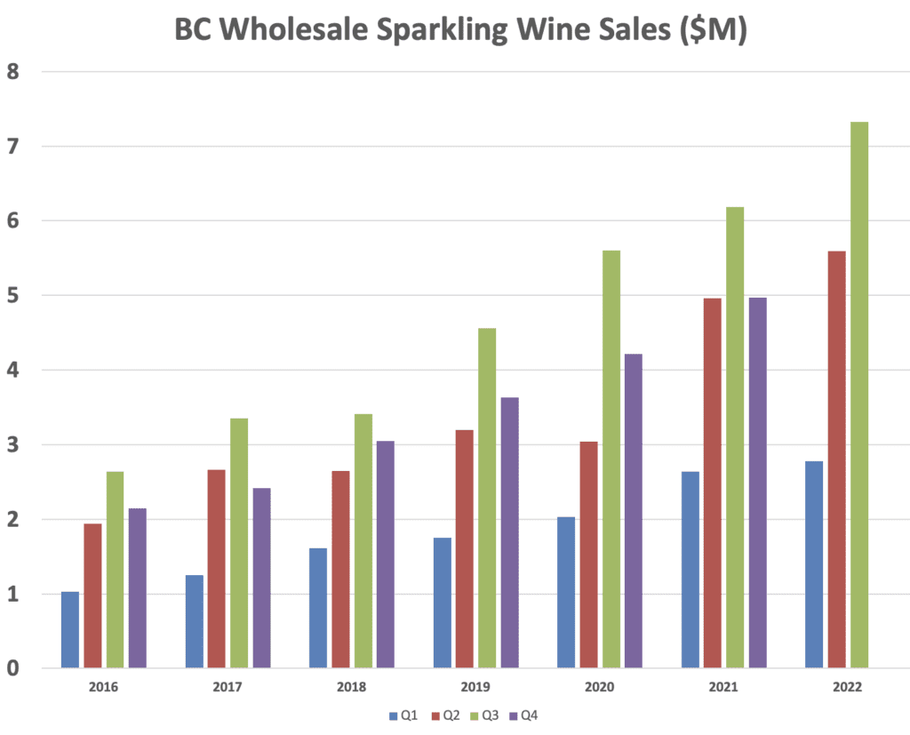 BC Wholesale Sparkling Wine Sales ($M)